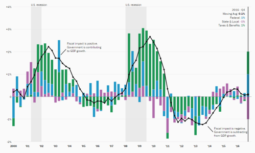 Hutchins Fiscal Impact Measure